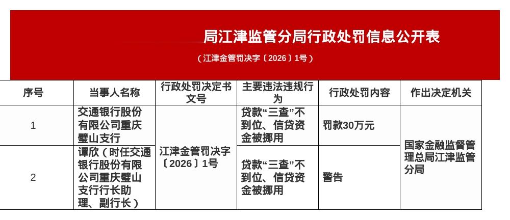 交行重庆璧山支行被罚30万，涉贷款“三查”不到位等