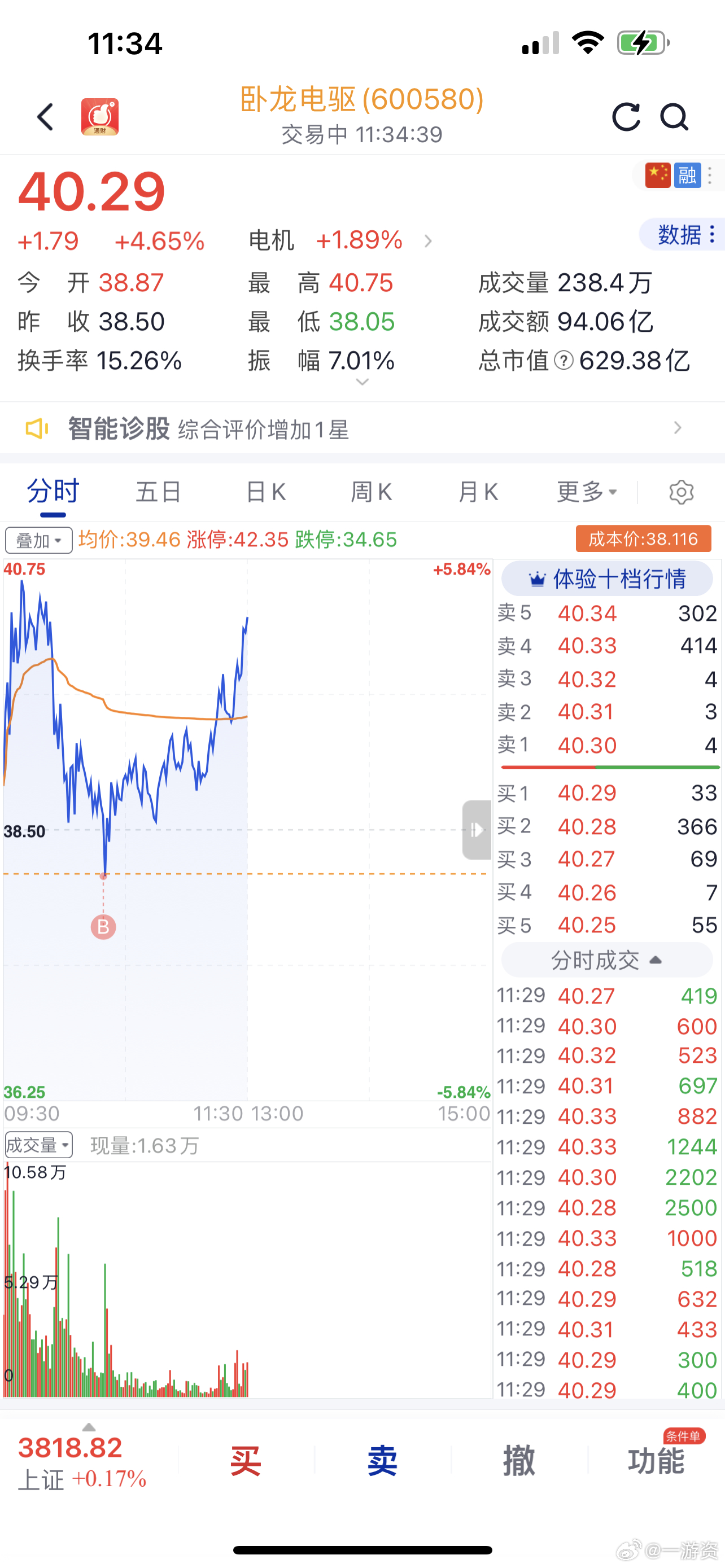 卧龙电驱没想到抄到了最低价[祈祷][祈祷][赞啊][赞啊] ​​​