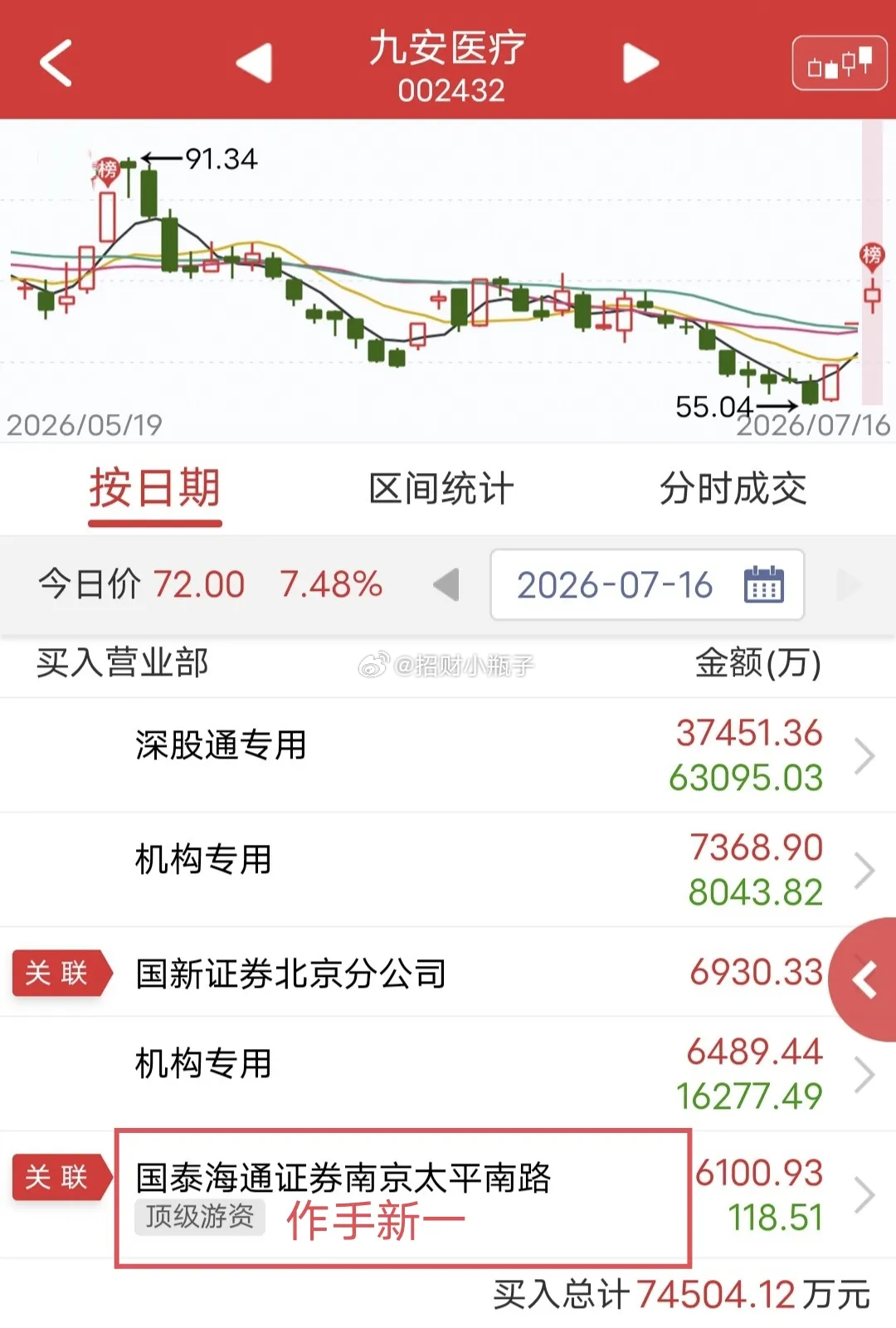作手新一斥资6000万封板九安医疗，盘中惨遭砸盘烂板。明日重点看游资如何应对这只