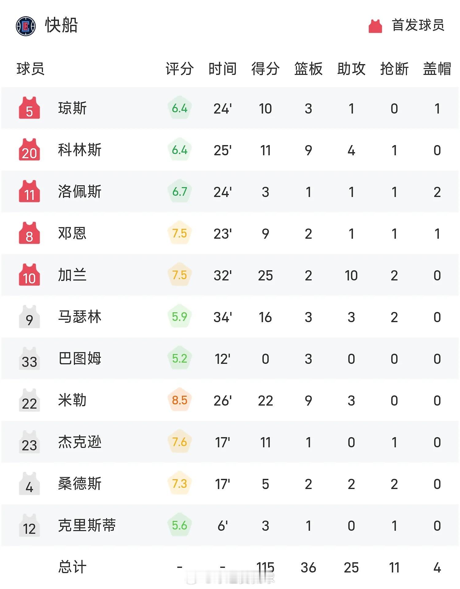 03月17日讯 25/26赛季NBA 常规赛，快船对阵马刺。NBA常规赛NBA马