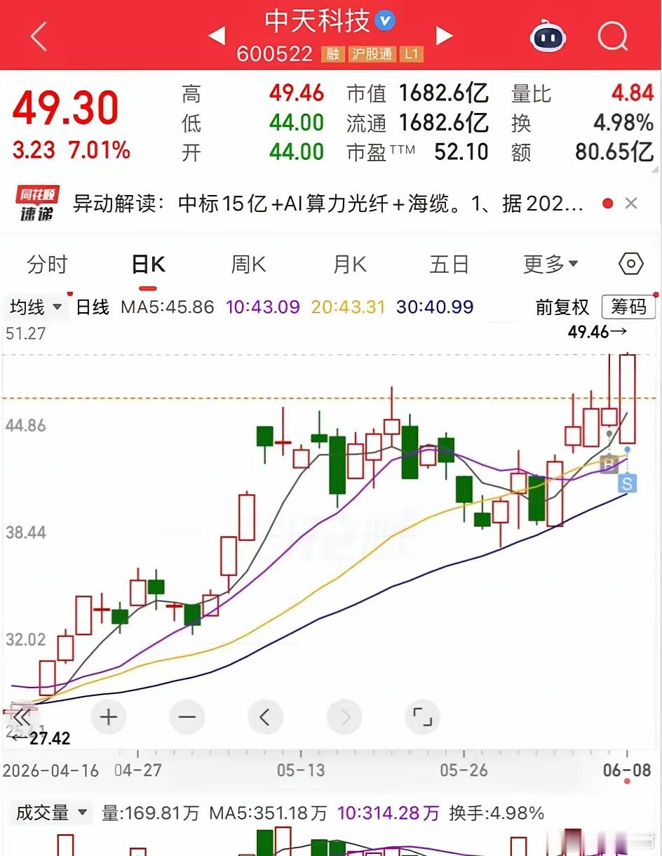 今天的大肉是中天科技600522给的！！中天科技600522:是股少数同时覆盖“