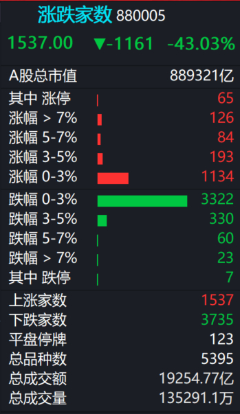 A股  今日成交1.9万亿，市场调整。 