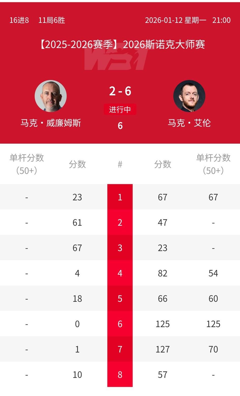 艾伦6-2马威！继墨菲、塞尔比止步大师赛首轮之后，又一位世界冠军马威止步首轮。