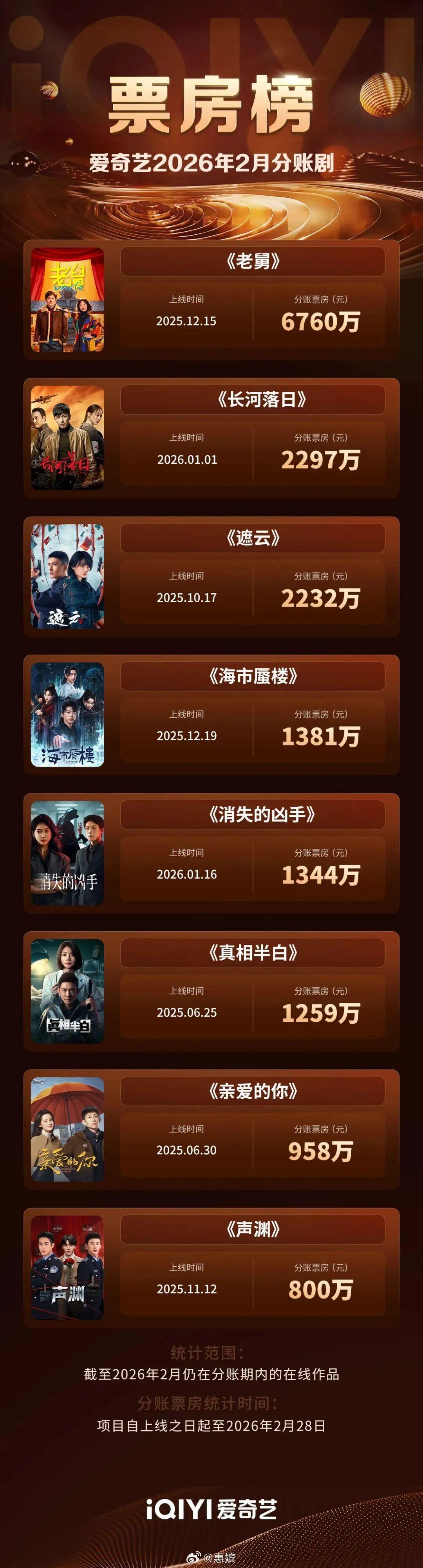 爱奇艺最早公布长剧分账票房连播得不错的《老舅》都6760万还断层了，后面都是20