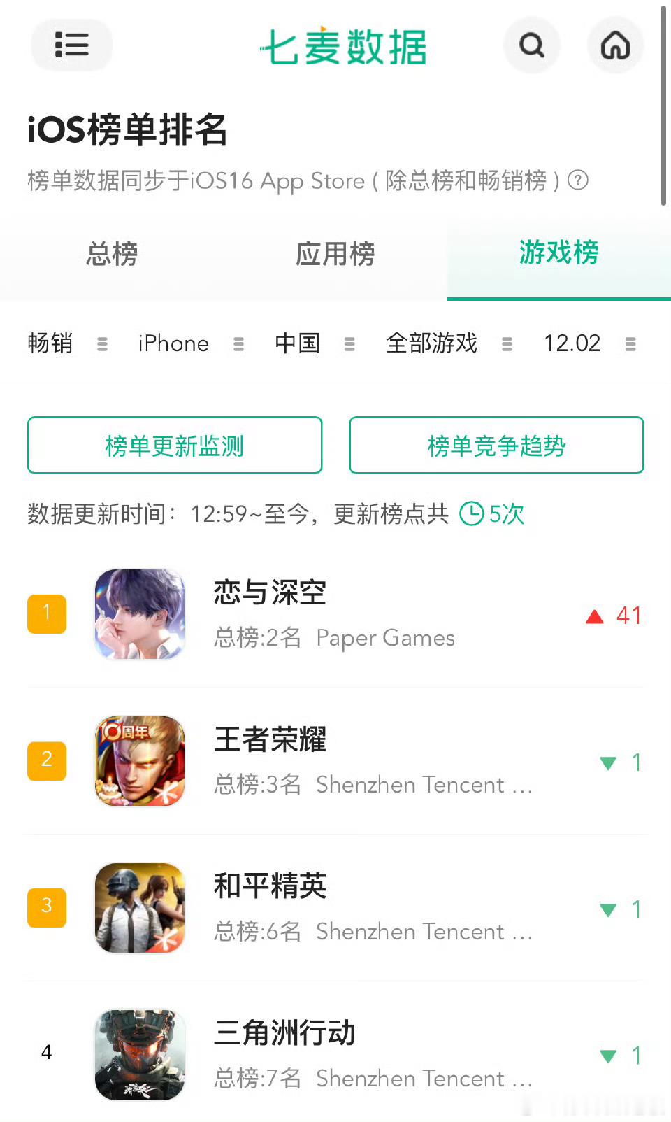 恋与深空登顶不愧是叠纸王牌！新卡池一上线恋与深空直接登顶游戏营收榜第一名，这已经