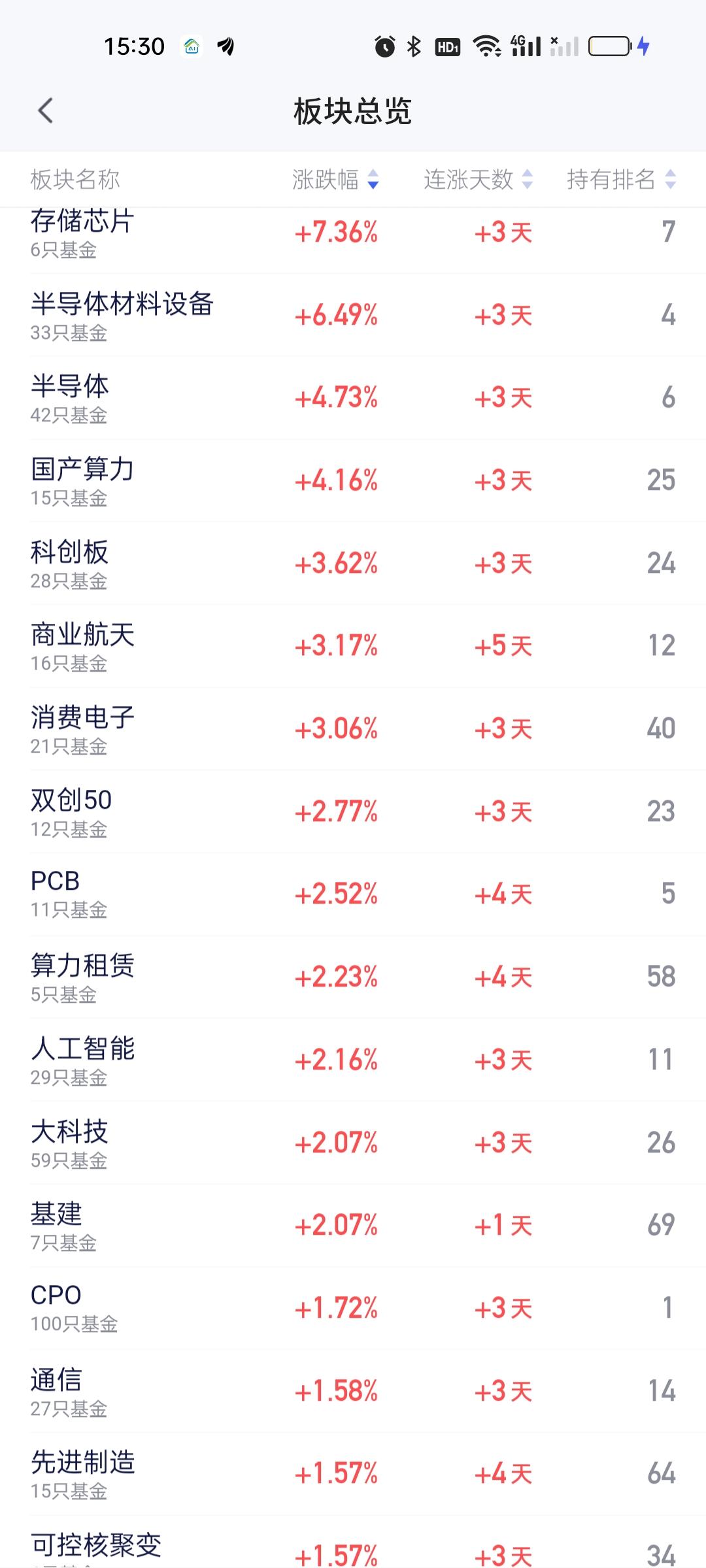 存储芯片板块还是今天需要重点关注的板块，四大纯血早已跃跃欲试，方正富邦核心优势，