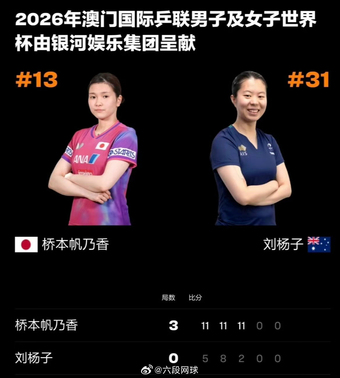 桥本帆乃香3比0刘杨子乒乓球2026澳门乒乓球世界杯小组循环赛，桥本帆乃香3比0
