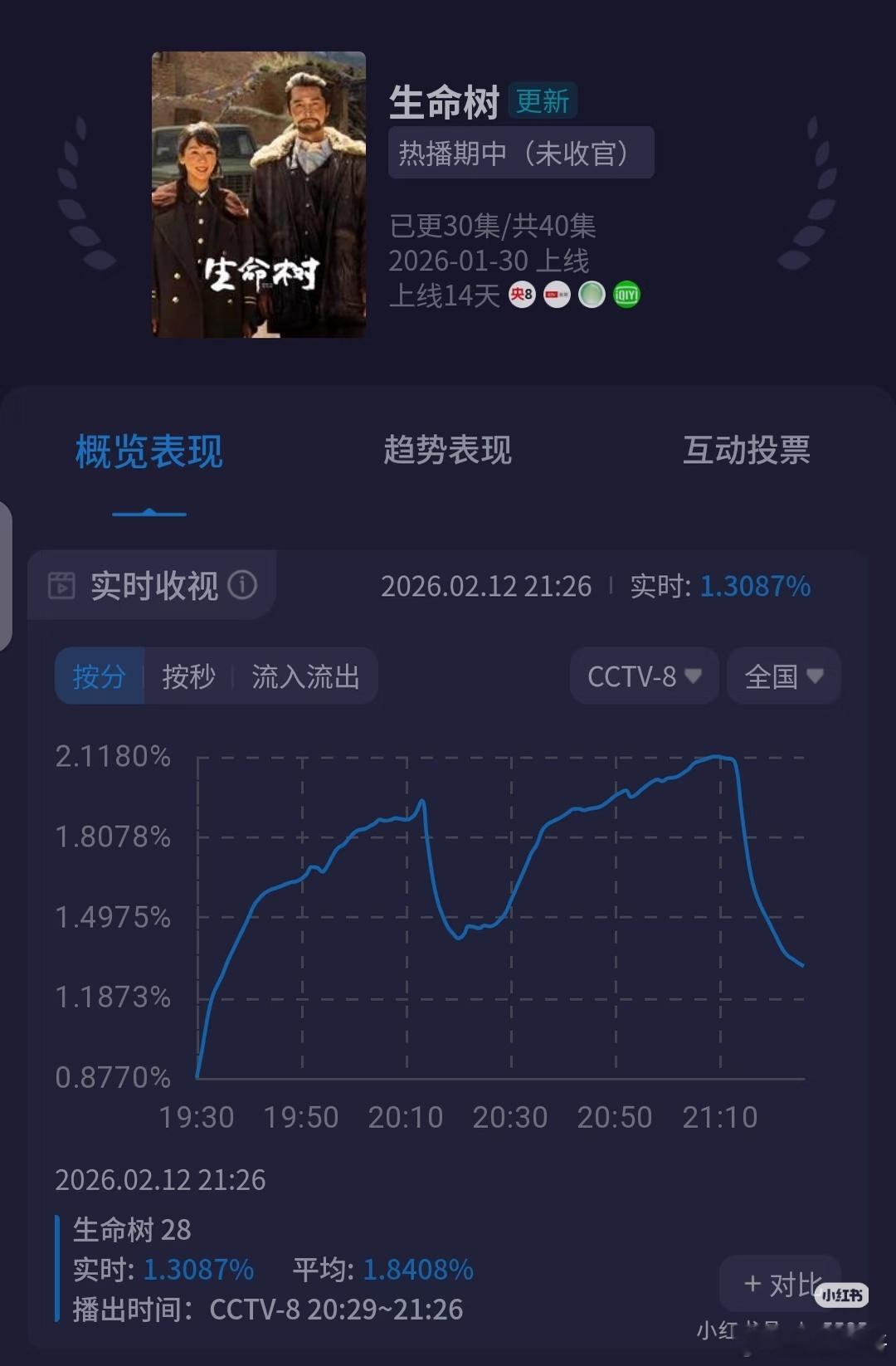 家业这个酷云在没主角干扰的时候也基本涨不上去啊。就算生命树也可以7点30到8点增