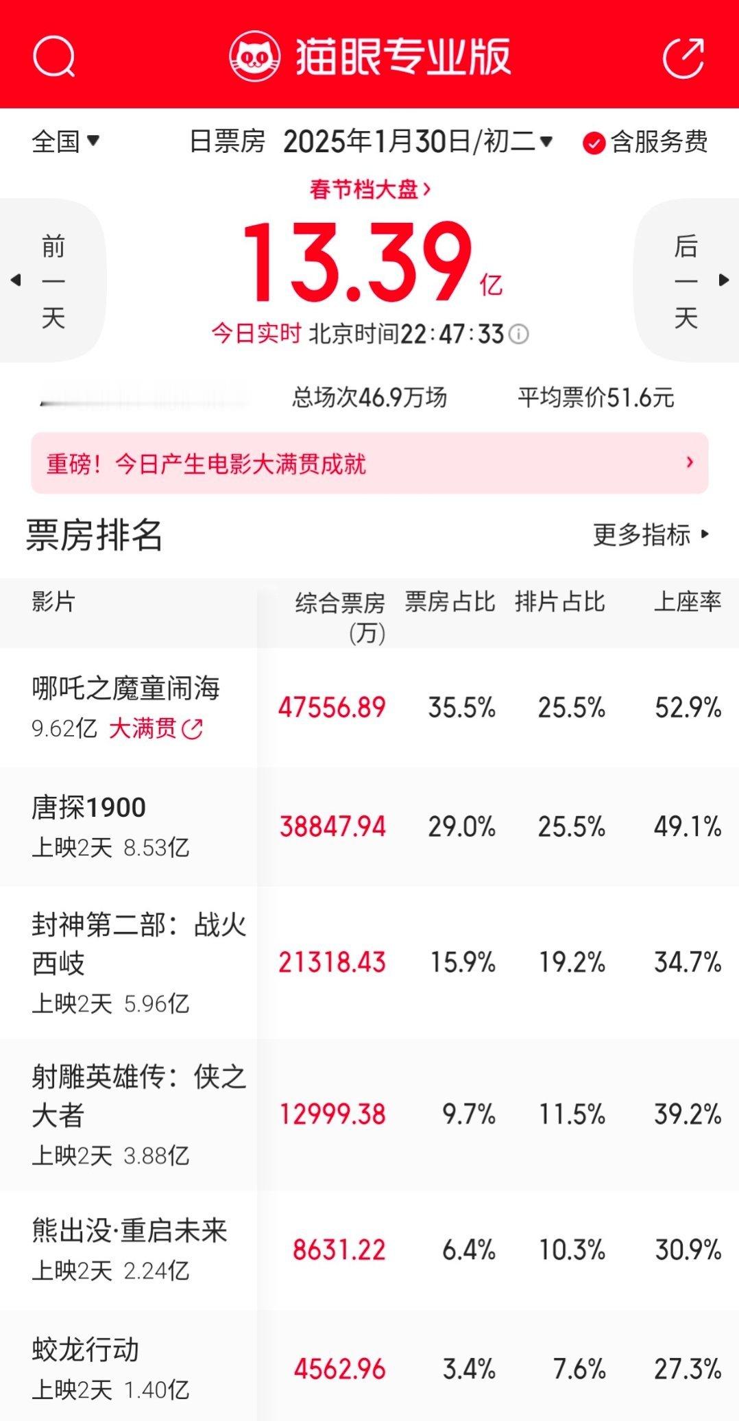 哪吒之魔童闹海预测票房超第一部 大年初二全国票房13.39亿，仅略低于2021年