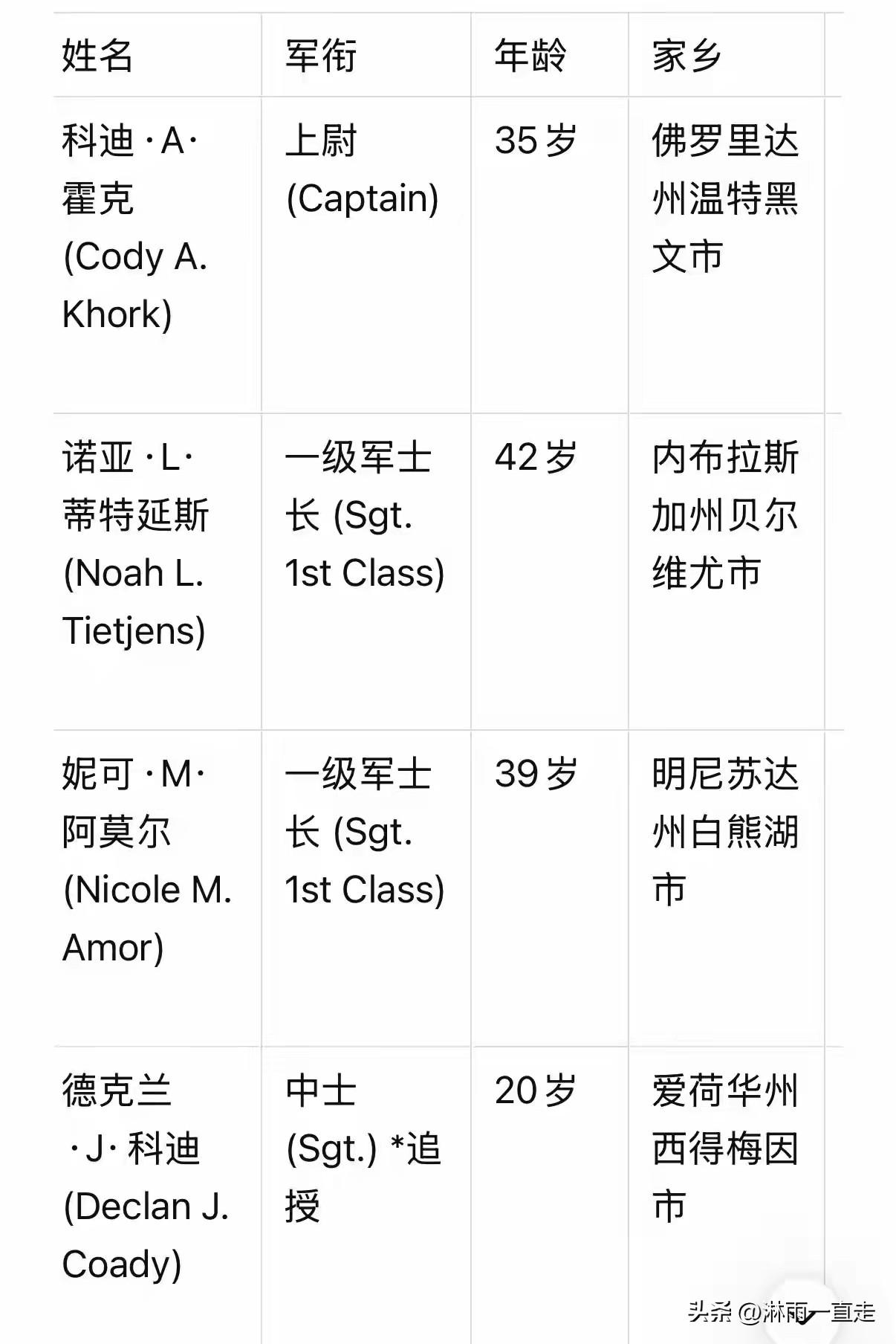 美国国防部公布和伊朗战争死亡的烈士名单，这些士兵都非常年轻。唯一纳闷的是: 美国