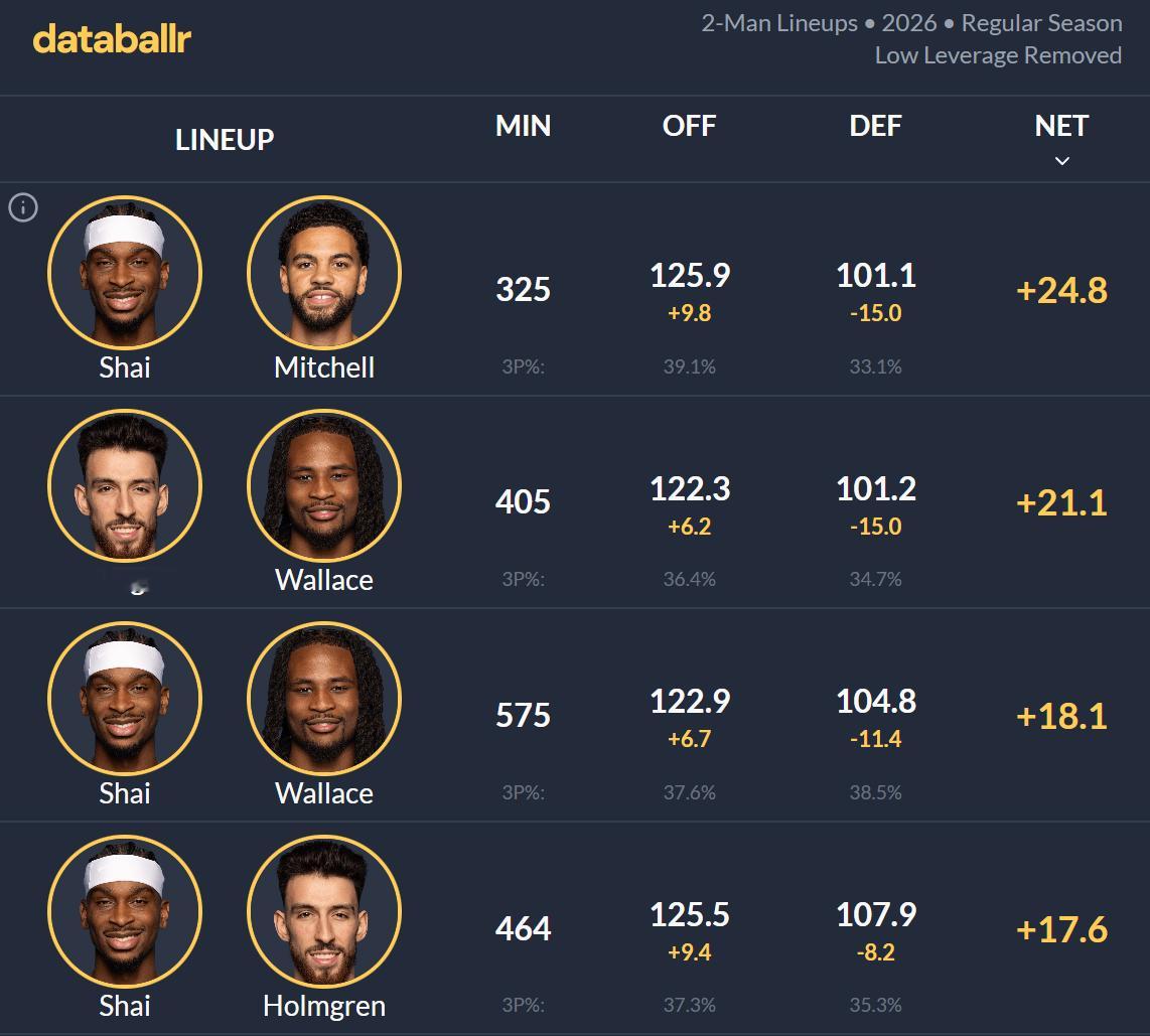 本赛季雷霆最强两人组搭配（出场时间大于200分钟）：亚历山大+米切尔，净效率达到