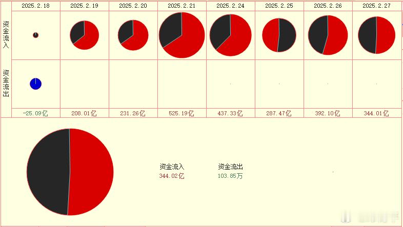 昨天两线两饼情况，2号饼略收缩约50亿，性质处多没有改变。3号饼收缩了约180亿