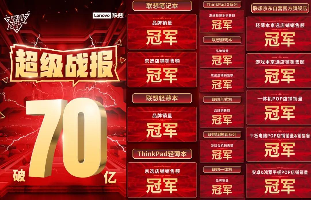 联想双11的综合表现不俗，不仅排在了京东电脑数码竞速榜的16个榜单之首，还以轻薄