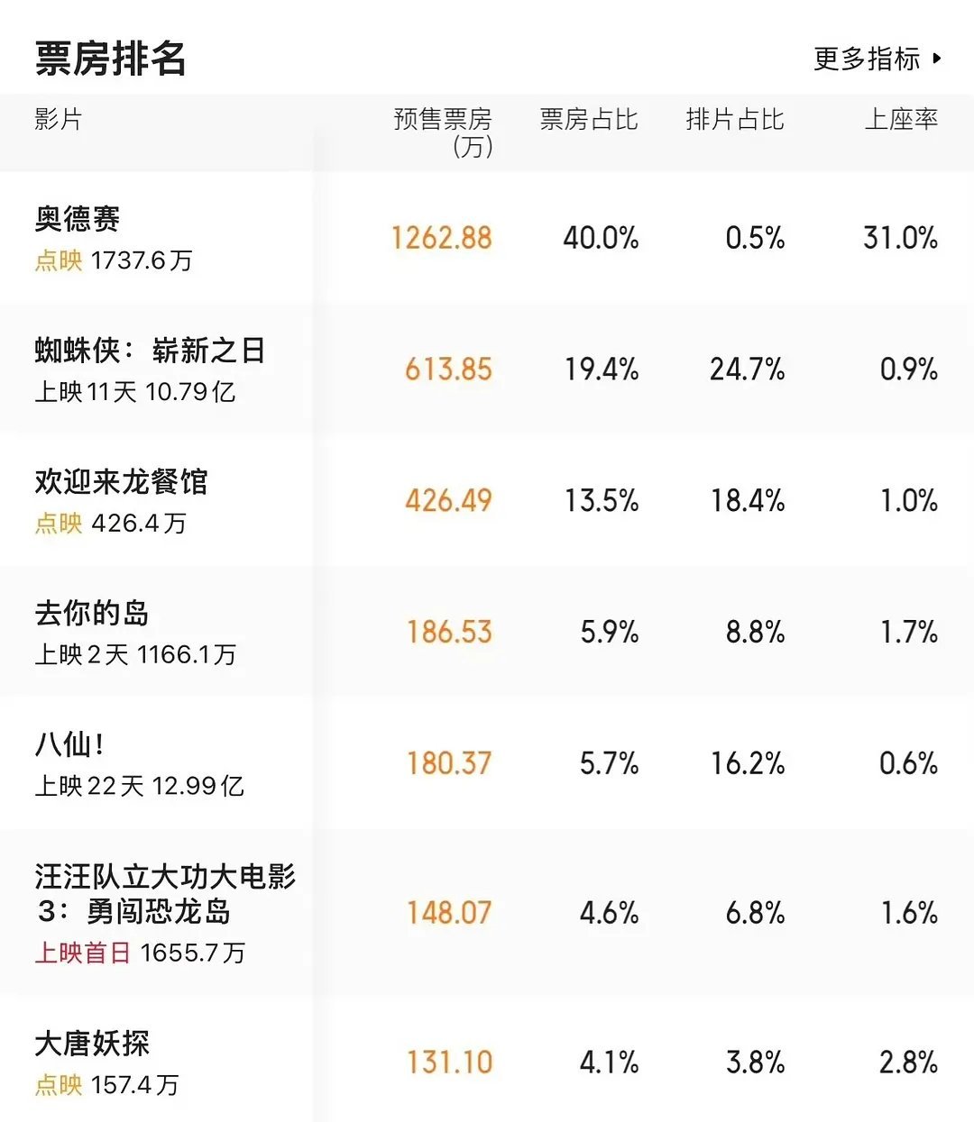 排片百分之十几也能叫点映吗 