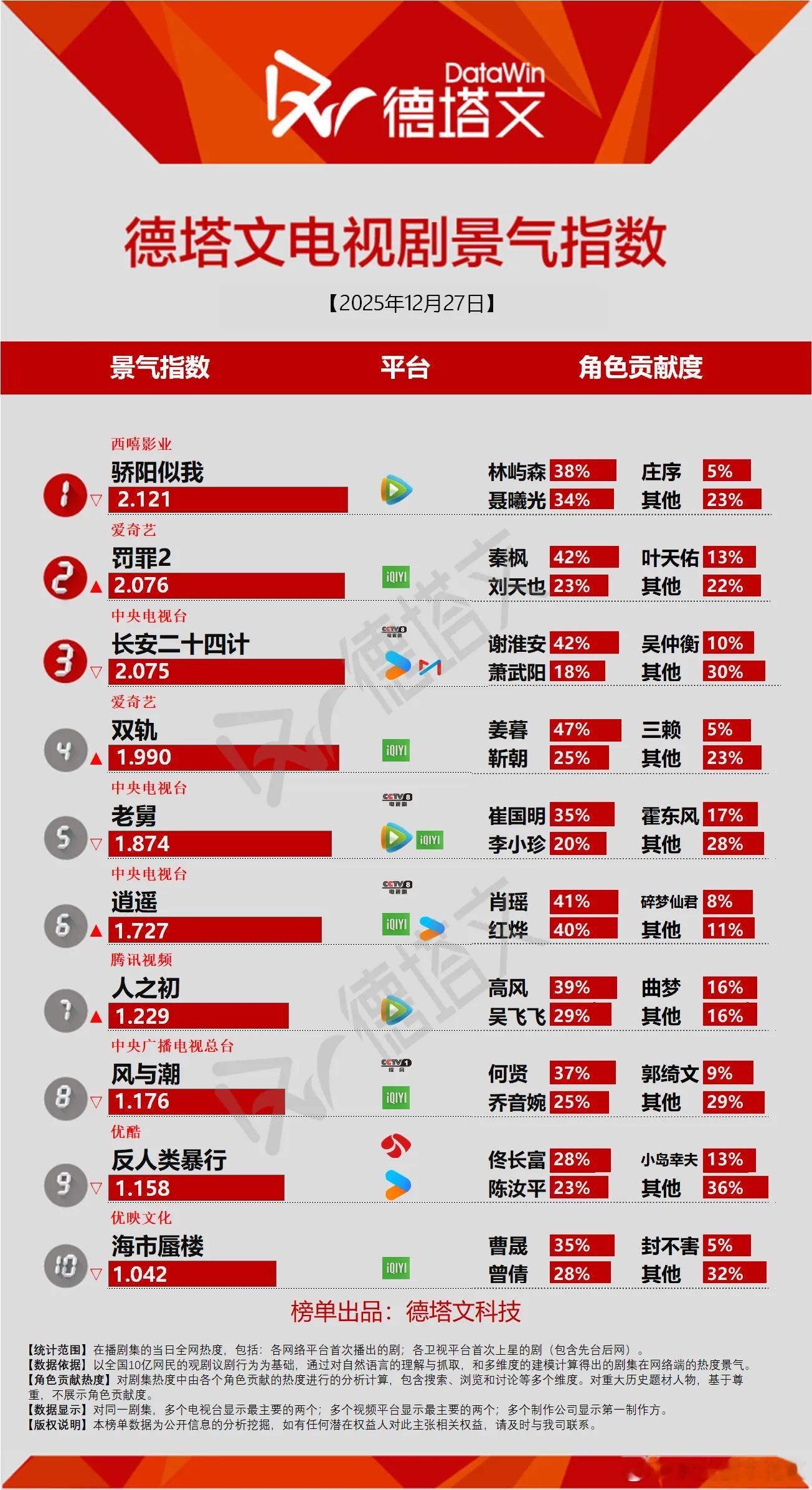 12月27日德塔文景气指数骄阳似我2.121罚罪2 2.076罚罪第二天就破2，