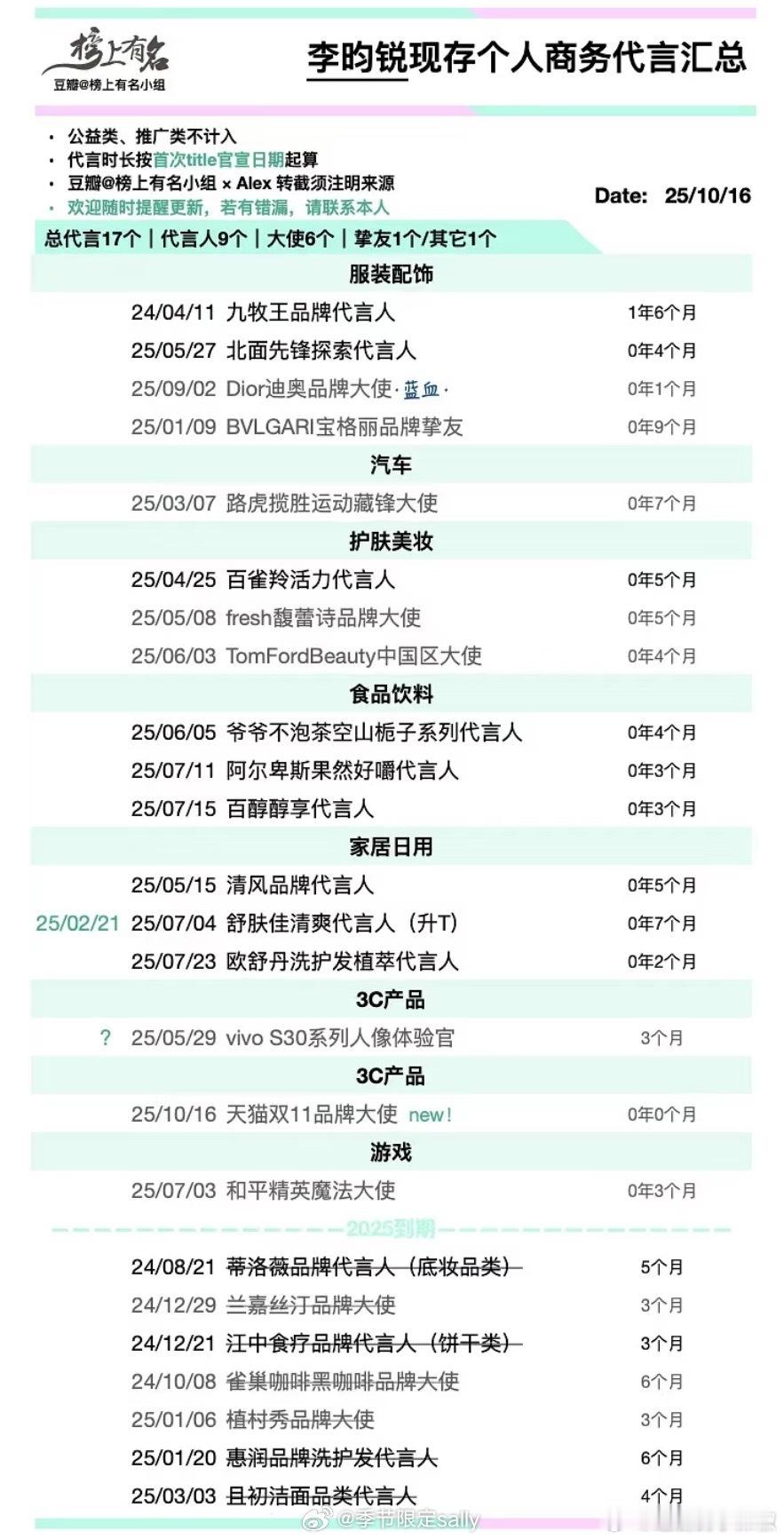 李昀锐现存商务，有17个了诶，在95生里也算是头部了[点赞] ​​​