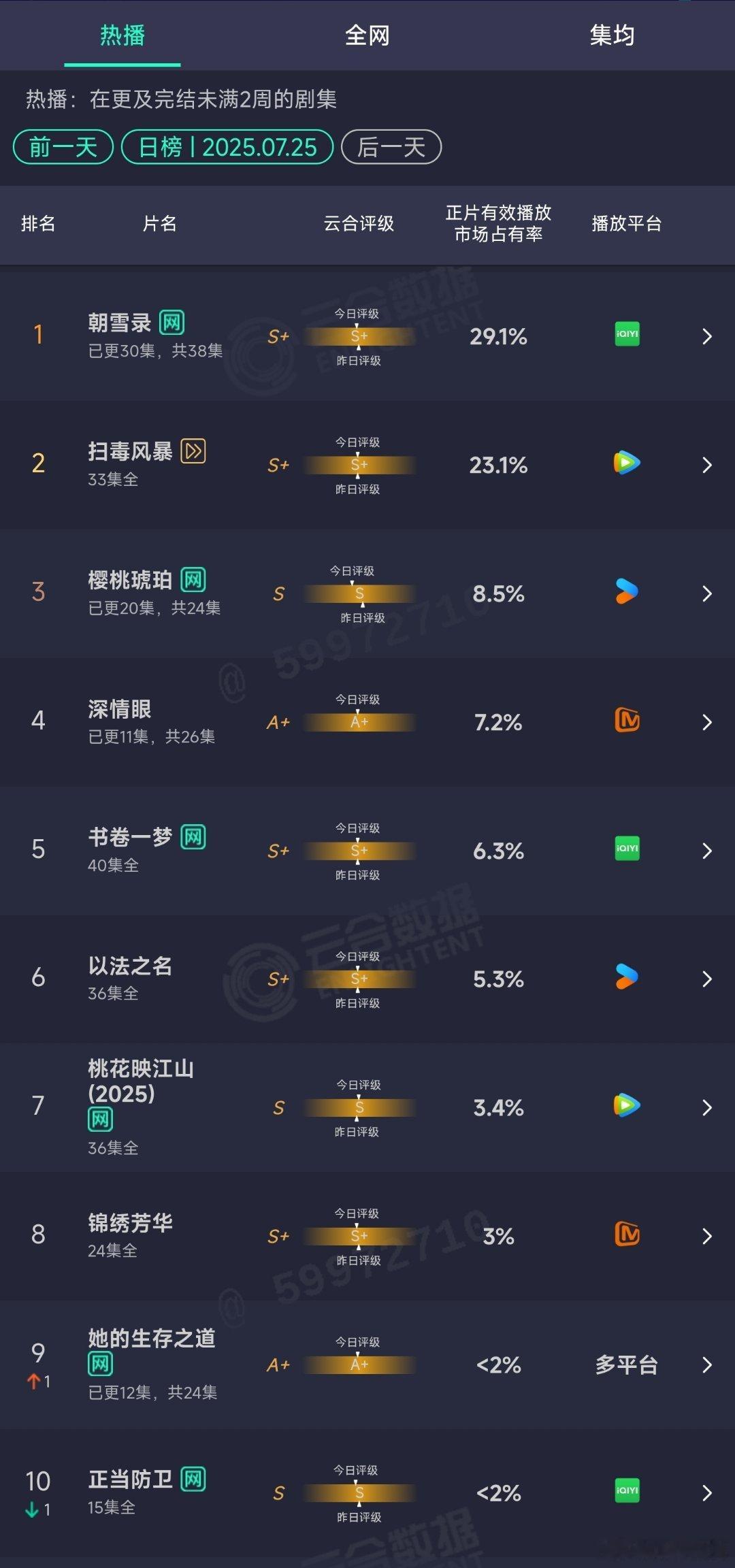 7.25云合：朝雪录29.1%扫毒风暴23.1% ​​​