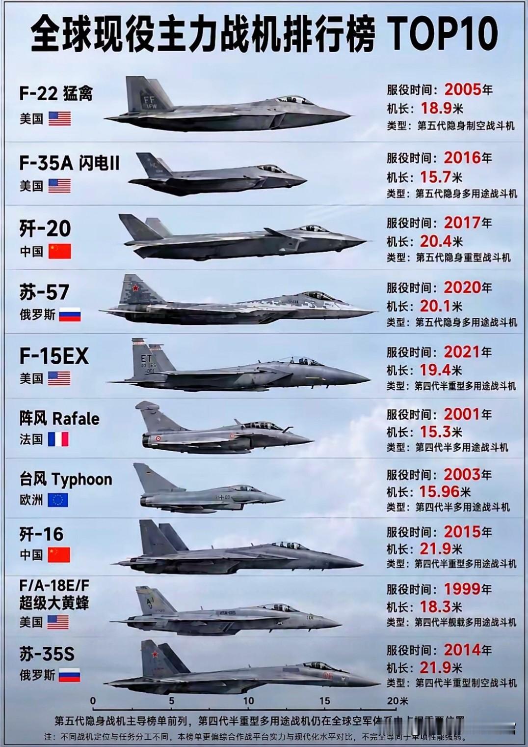 虽然大佬辛苦作图不容易，但歼-35居然没有入选让人觉得匪夷所思，而且中国歼-10