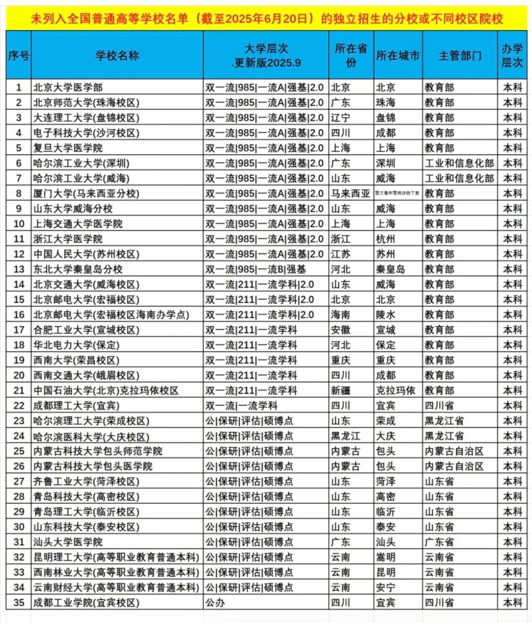 未列入全国普通高等学校名单(截至2025年6月20日)的独立招生的分校或不同校区