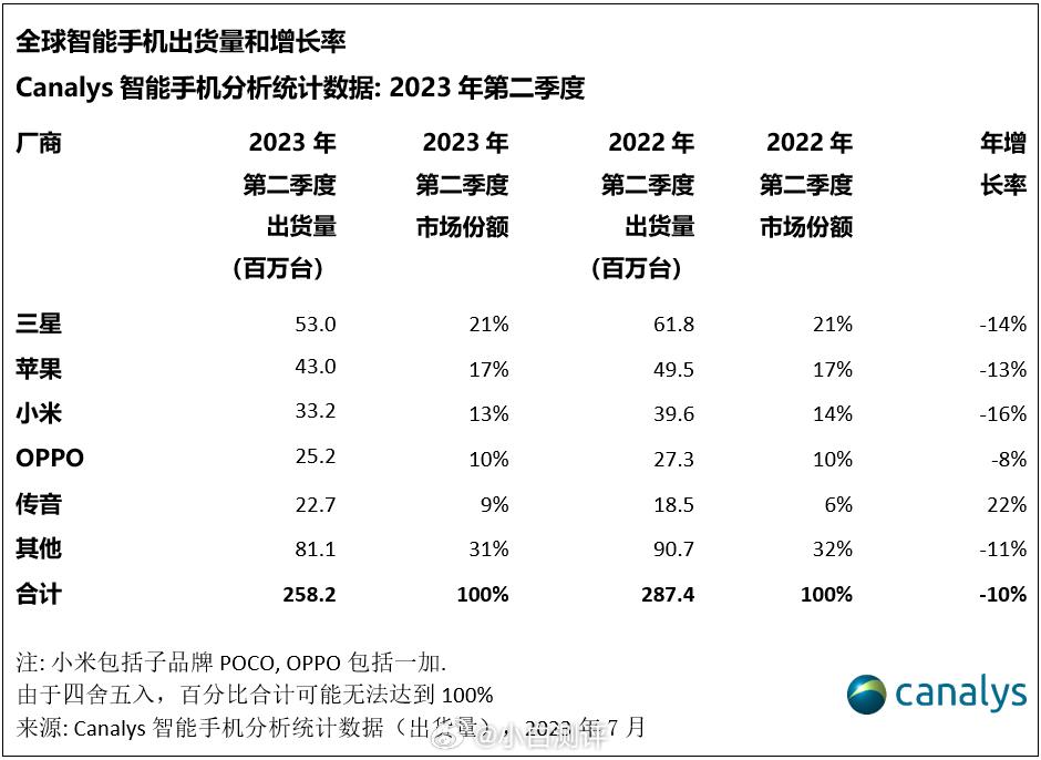 总结下最新的全球/国内手机份额排名[灵光一闪]
三星全球第一 国内Others
