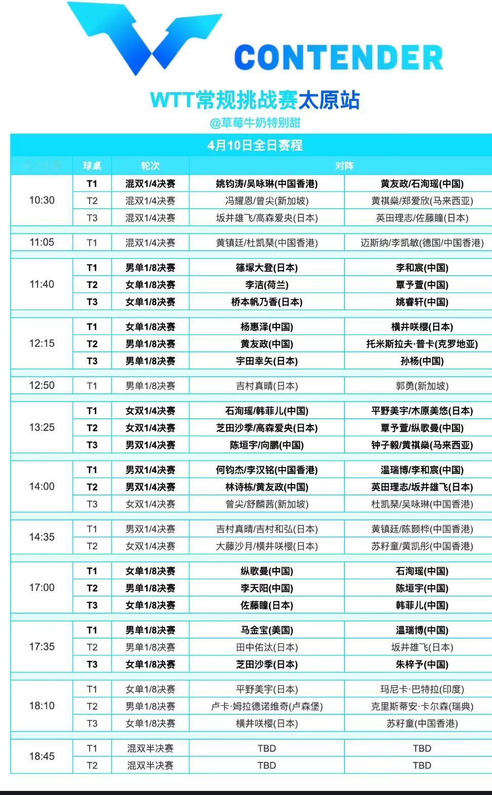 WTT太原常规挑战赛4月10日赛程—温瑞博VS马金宝
4月10日太原常规挑战赛国