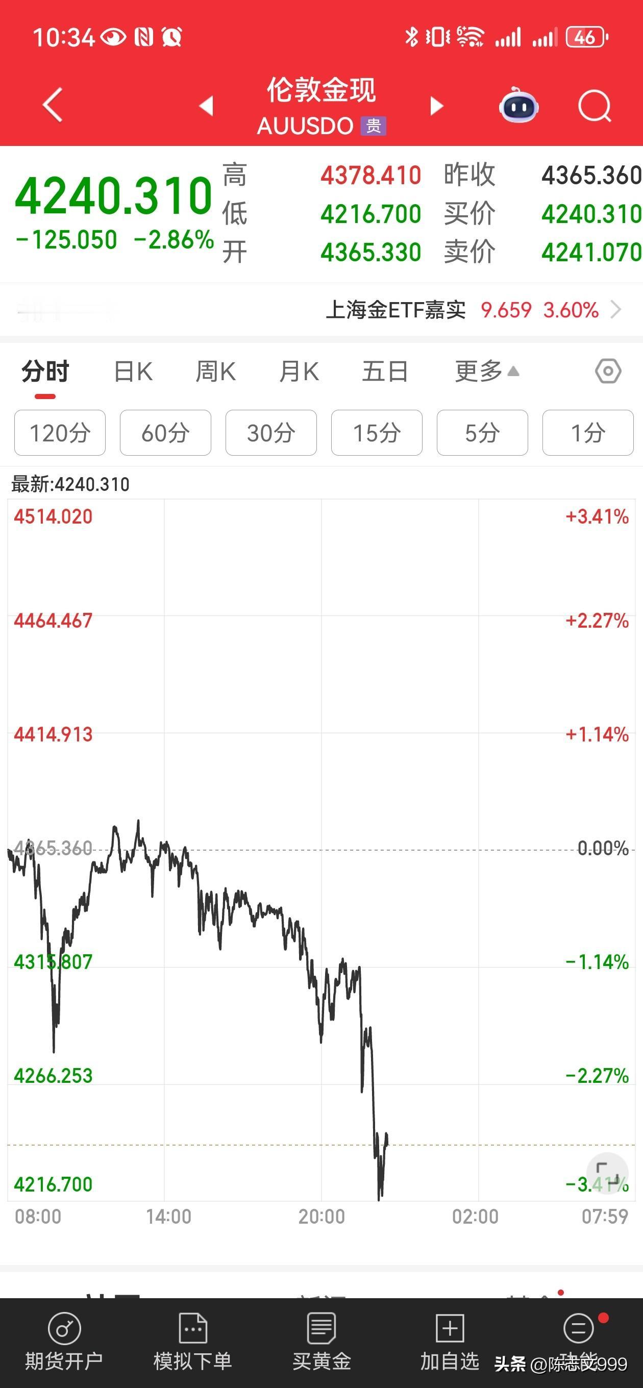 黄金再次跳水，高点跳水150美元了，月底前黄金很可能无法再创历史新高了，悬念留到