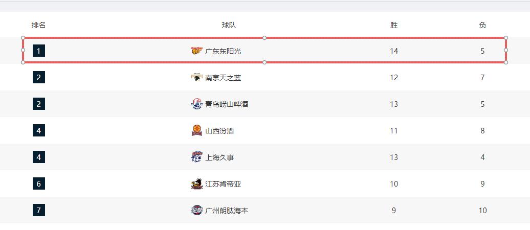 宏远意外获得第12冠，潜力赛冠军，这支最近状态不算理想的队伍，突然在潜力赛里拿到