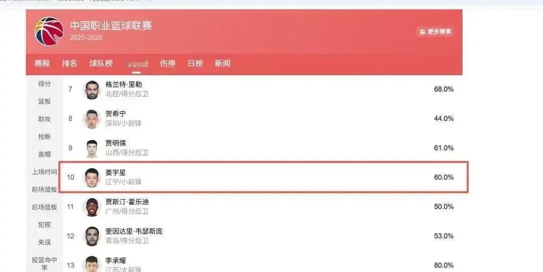 辽篮锋线杀疯了！22岁小将俞泽辰最近5场三分18中30，命中率60%，场均15.