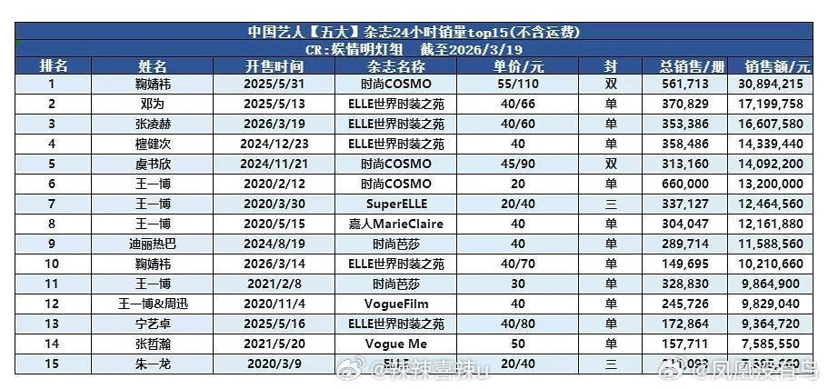 张凌赫ELLE杂志24小时销售额1665w+五大销售额排第三总榜排第十好牛