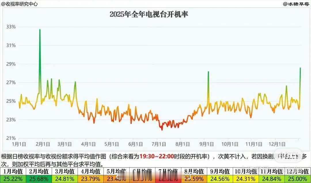 2025全年电视台开机率 