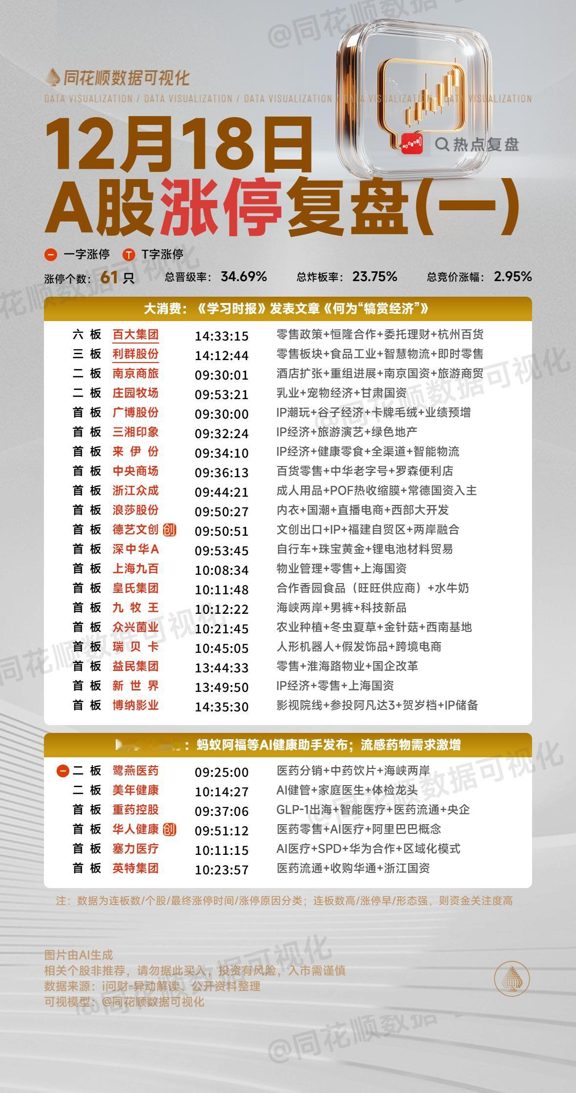 12月18日复盘：市场核心个股隔日走势的一些看法！

1、顺灏股份（商业航天）