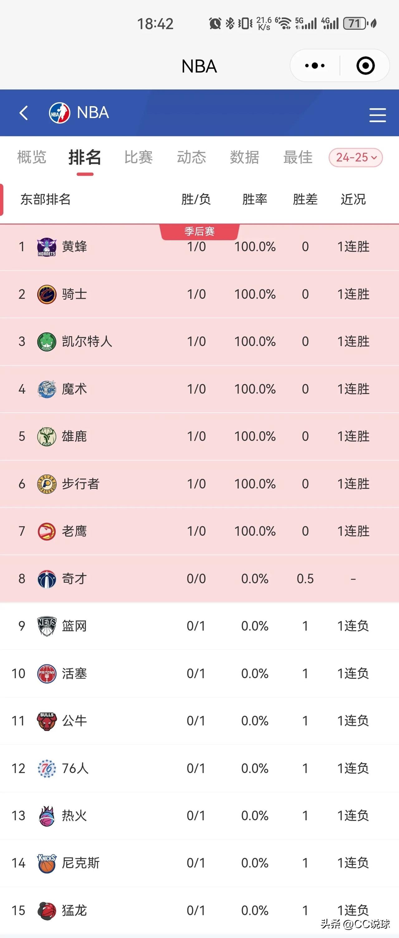 NBA东西部排名出炉，黄蜂排名东部第一，鹈鹕排名西部第一。

NBA常规赛已经来