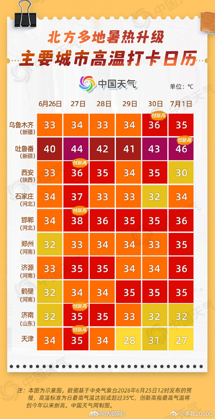【暑热升级！北方近10省份高温来袭】近日，北方多地气温偏低体感凉爽，高温日数较常