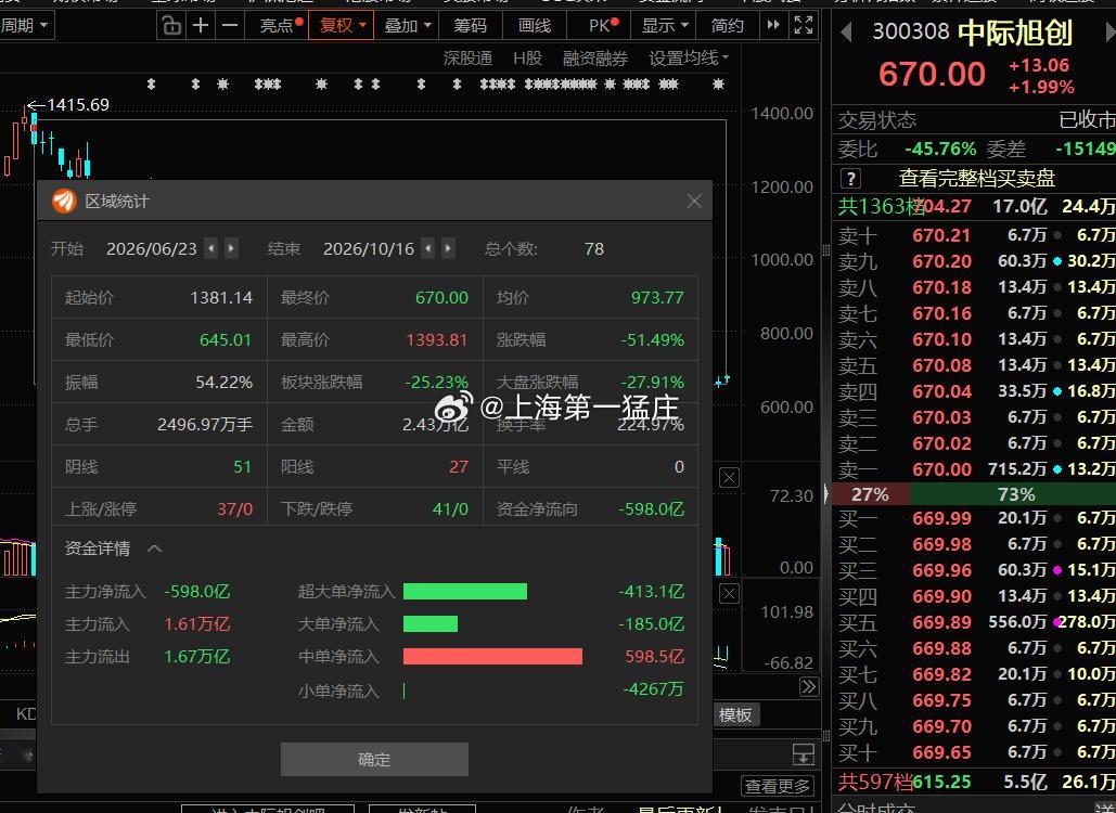 中际旭创，股价跌破1400元中际旭创，股价跌破1200元中际旭创，股价跌破100