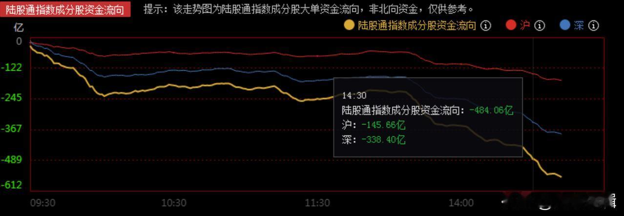 昨天买入的大单全跑了，这个行情主打一个折磨，哈哈
     昨日陆股通大单资金好