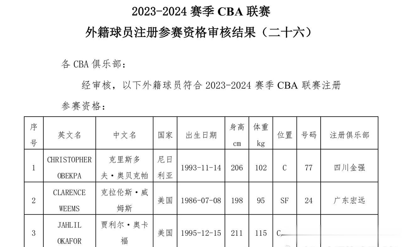 浙江广厦男篮外援奥卡福、广东男篮外援威姆斯和四川男篮外援奥贝克帕均已完成注册，可