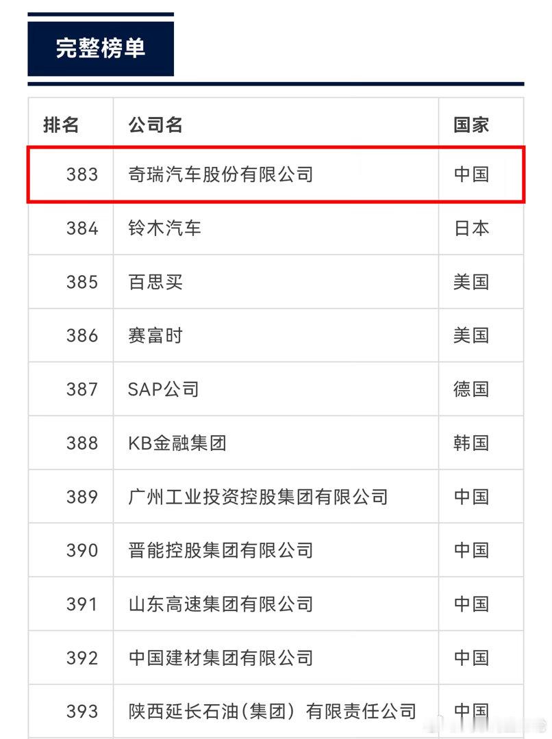 奇瑞7月28日，2026年《财富》世界500强榜单揭晓。奇瑞汽车股份有限公司（9