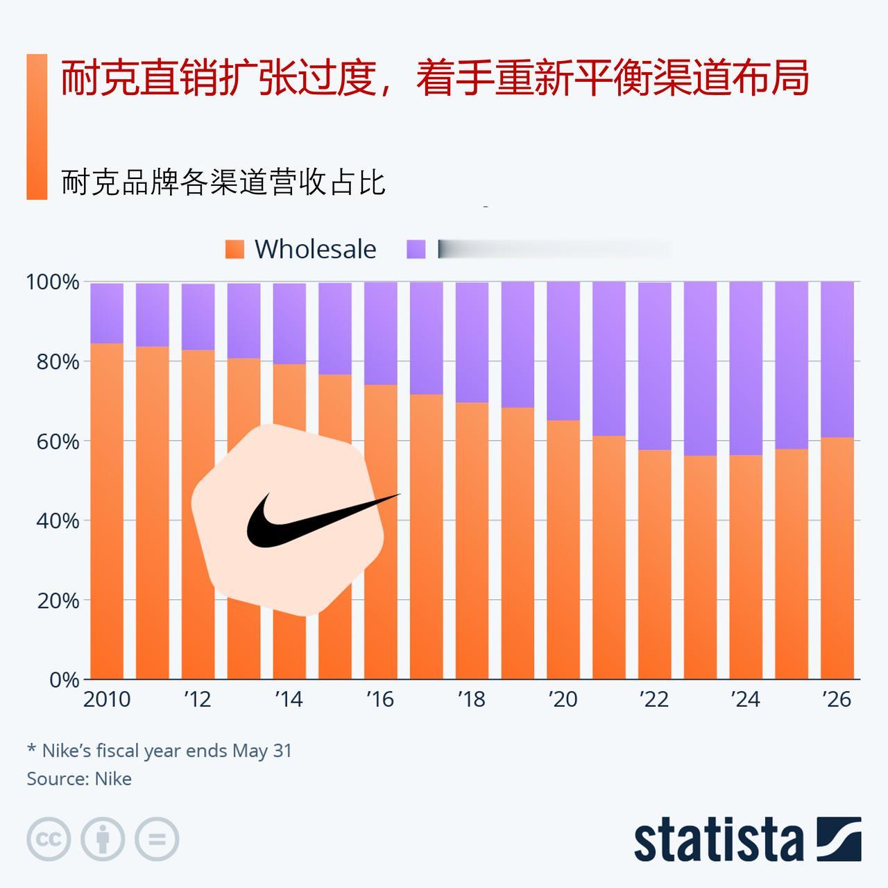 耐克直销扩张失度，企业重寻渠道平衡

过去十年，全球运动服饰行业经历重大转型。耐