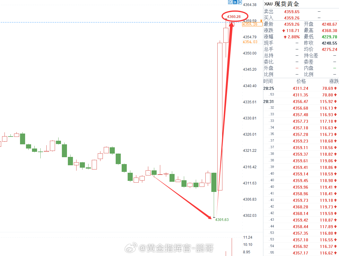 这波行情真的有点爆炸，节奏快到根本来不及通知场外的兄弟们。第一单不幸被秒损，盘面