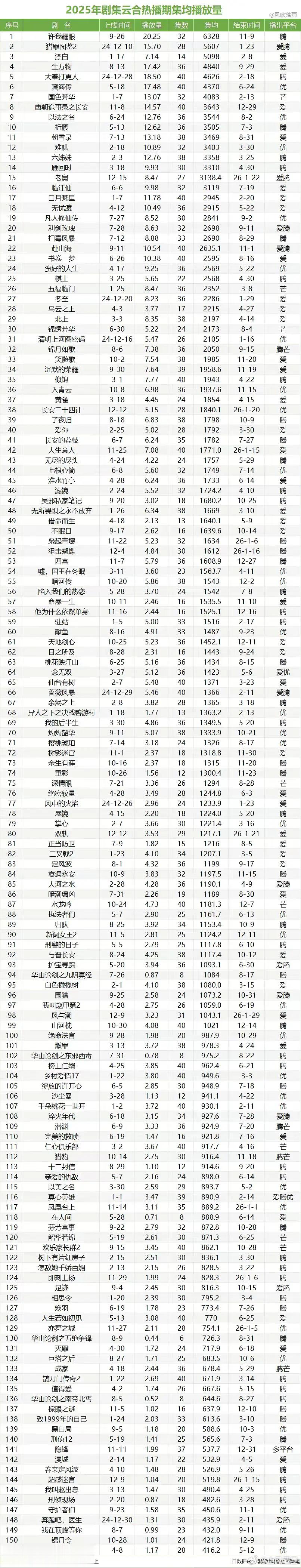 (2.15更新)1000以下的云合热播期集均风吹雨落老师有更完整的统计，一并贴出