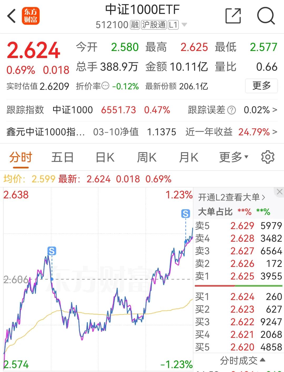 今天3月11日，A股低开，从最低点到收盘高点，上证指数涨幅达1.34%，分时线走