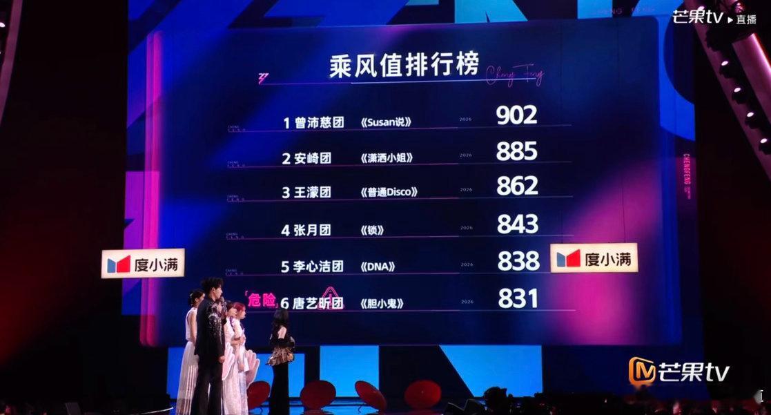 乘风2026浪姐直播曾沛慈团902票团秀成绩已出：曾沛慈团 《Susan说》 9