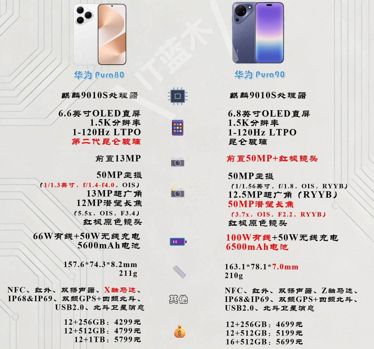 华为Pura90标准版和Pura80参数对比，同样的处理器，你们选择哪个？

华