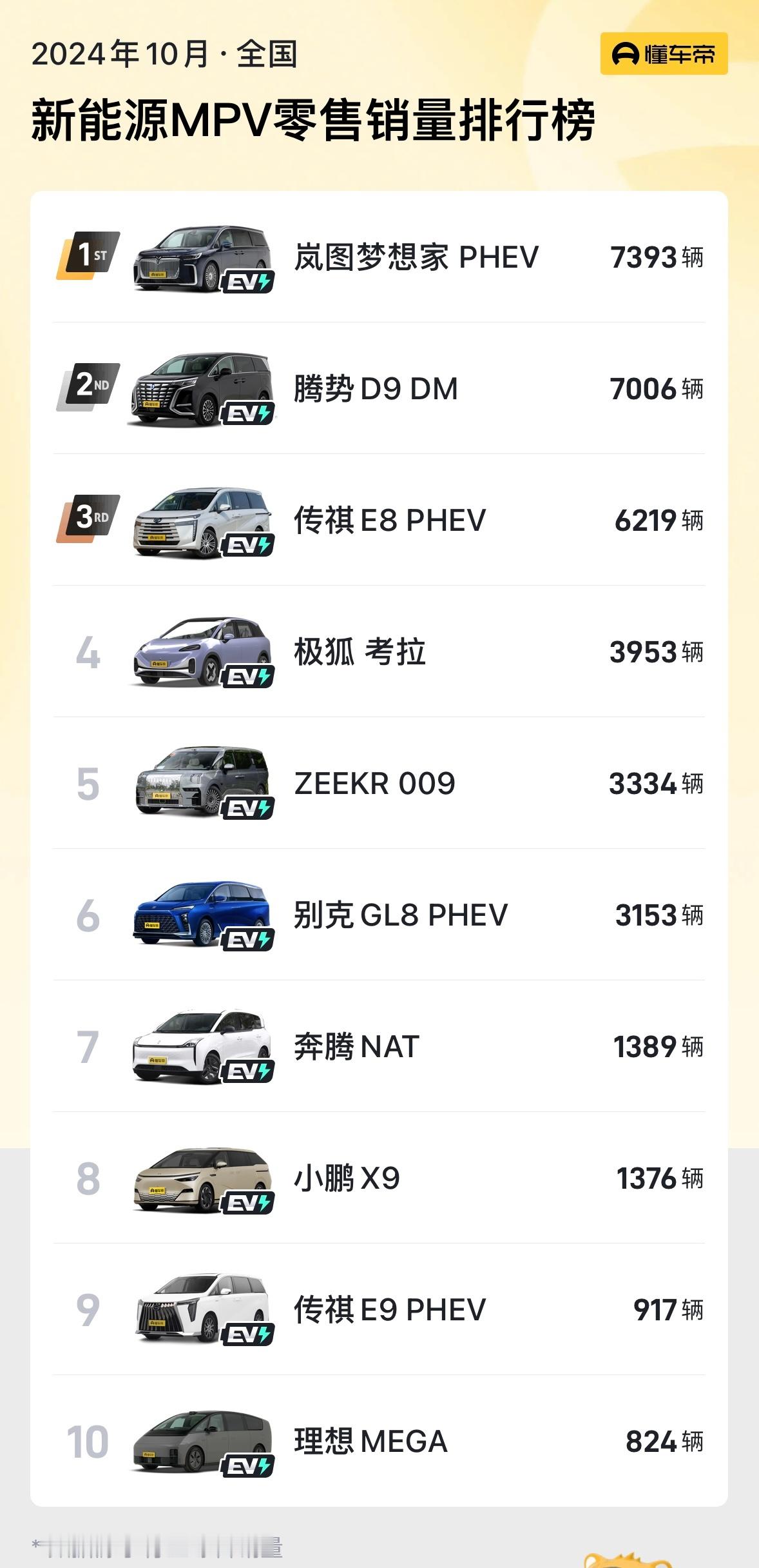 新岚图梦想家，9.19 上市，上市后第一个完整交付月，卖了 7808 台。新能源