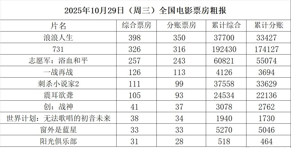 全国共排映33.5万场，观影人次约47万
根据初步统计产出票房1795万
浪浪人