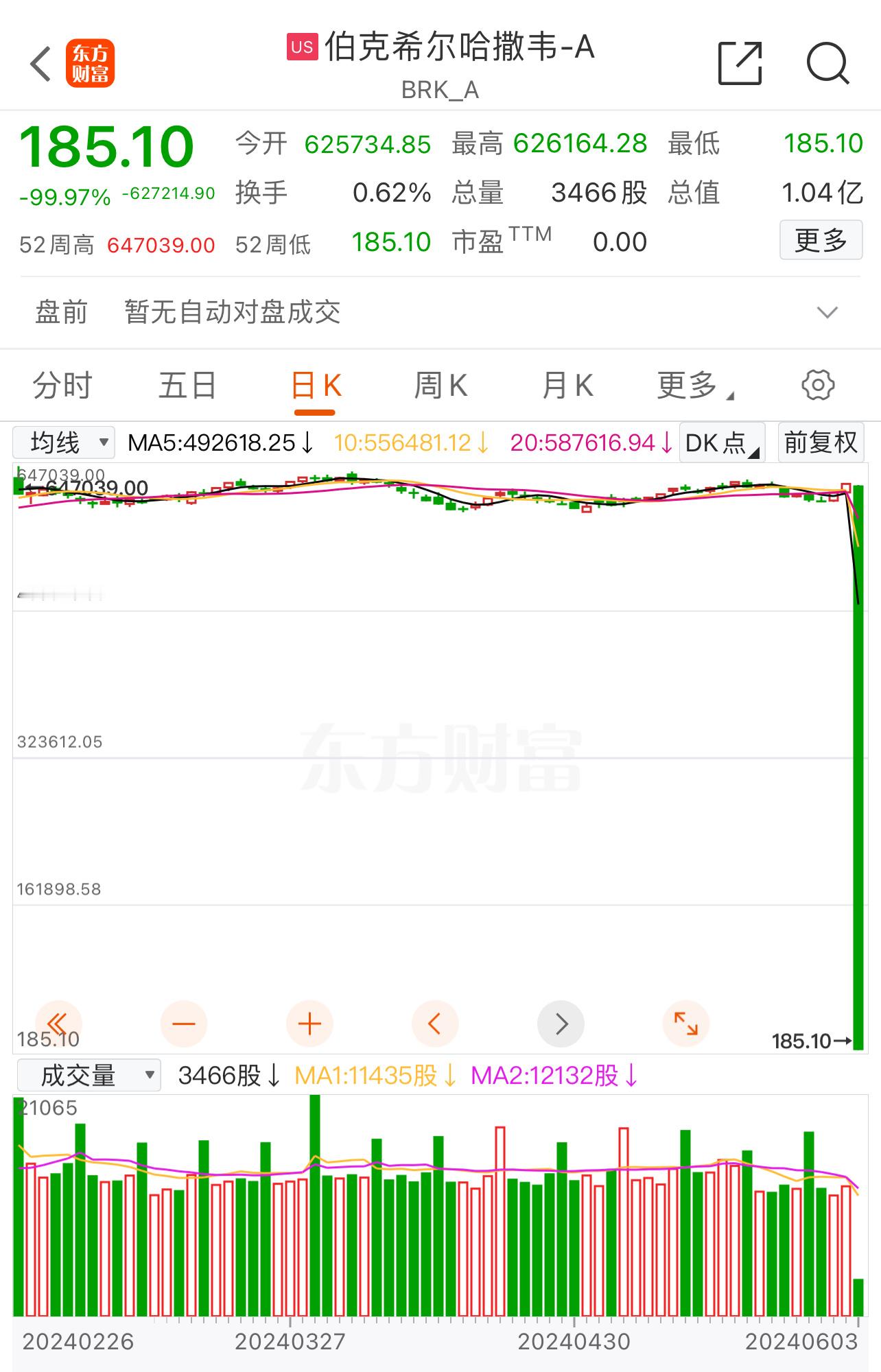 百年一遇的暴富机会来了，抄底伯克希尔，买1股赚450万，100股4.5亿人民币。