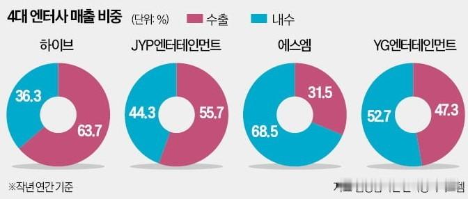 4大企划社销售收入内销及出口比重HYBE内销36.3国外63.7JYP内销44.