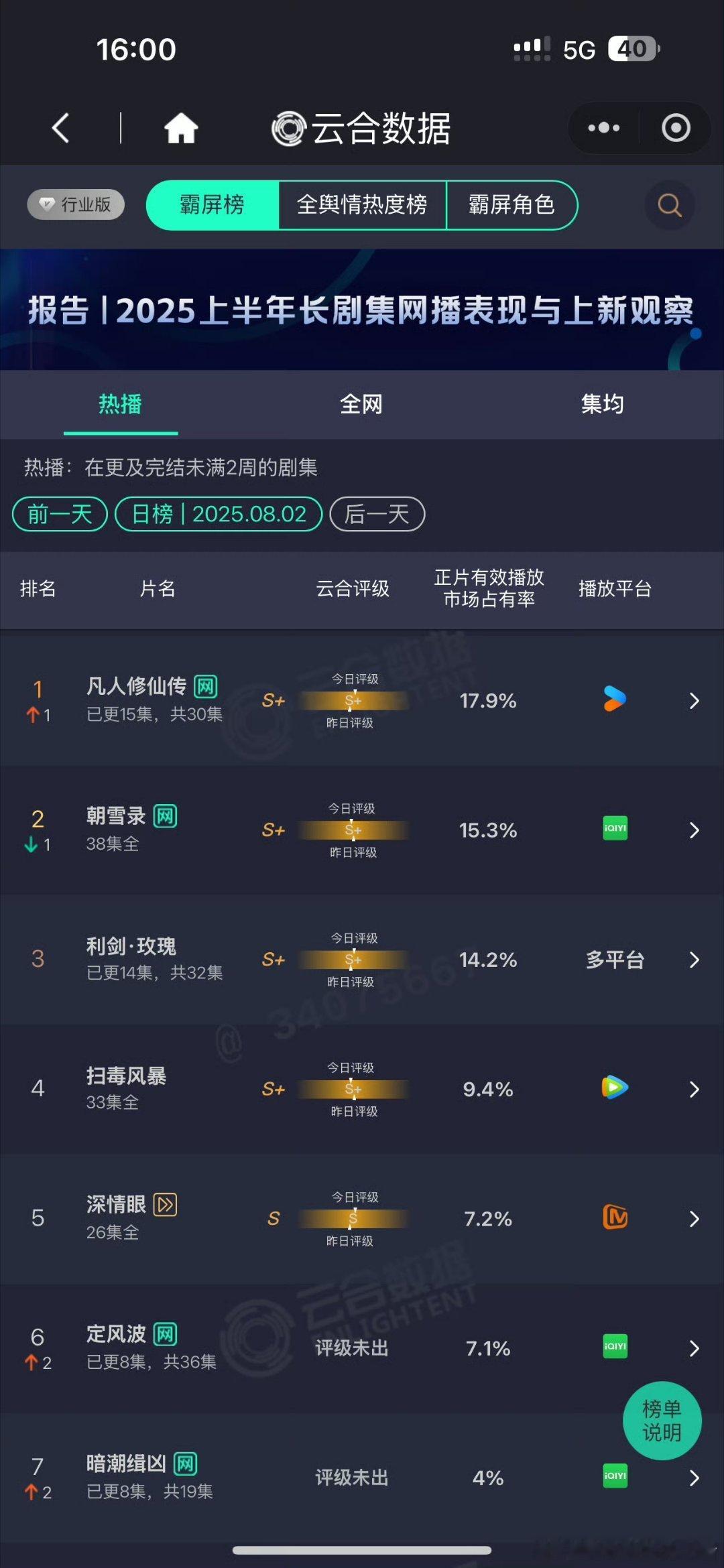 昨日云合，你在看哪部？👀 ​​​