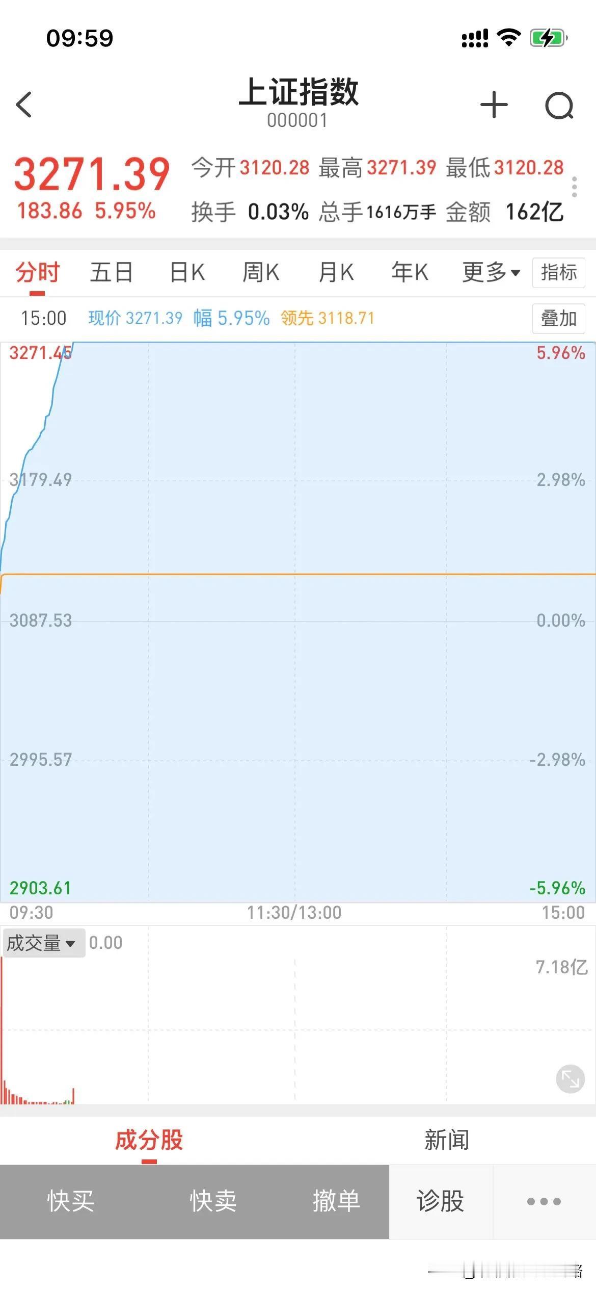 千股涨停，为明日预热!
今天上交所测试哈，不过普通股民是玩不了的，因为怕人太多了