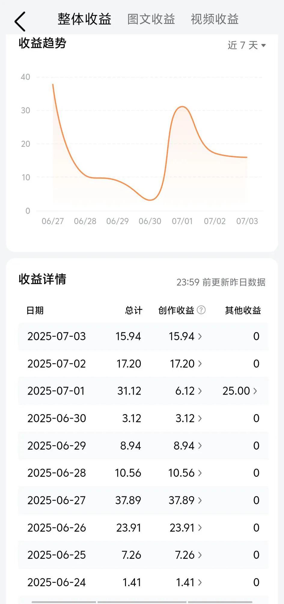 万能的条友们给分析分析，这收益正常吗？自从改版后，好像就被限流了，
以前正常都是